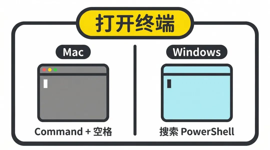 Mac 终端和 Windows PowerShell 对比