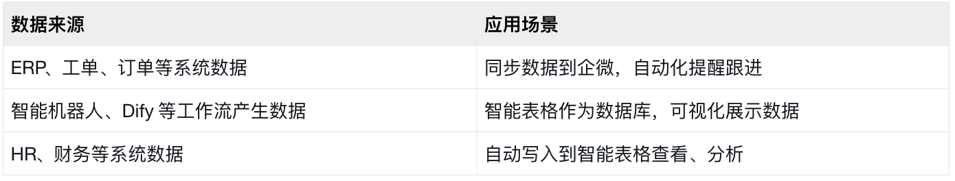智能表格 webhook 适用场景